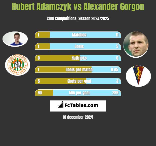 Hubert Adamczyk vs Alexander Gorgon h2h player stats