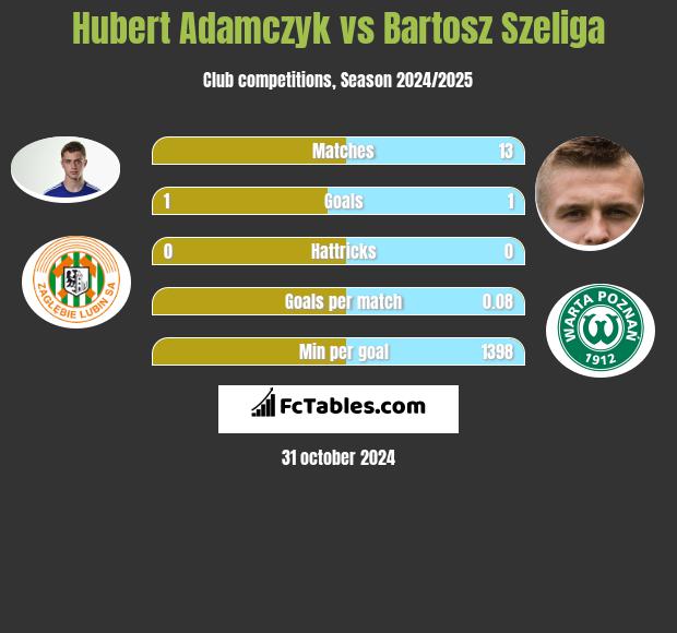 Hubert Adamczyk vs Bartosz Szeliga h2h player stats