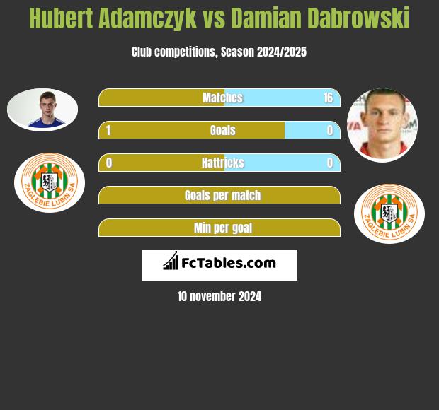 Hubert Adamczyk vs Damian Dabrowski h2h player stats