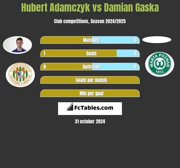 Hubert Adamczyk vs Damian Gaska h2h player stats