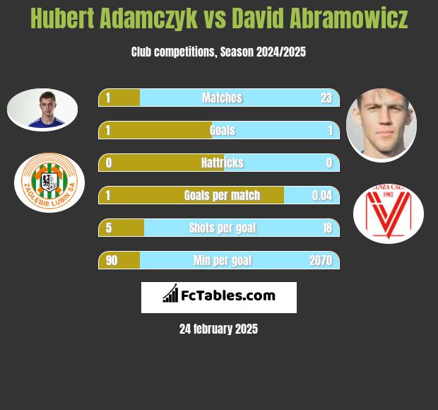 Hubert Adamczyk vs David Abramowicz h2h player stats