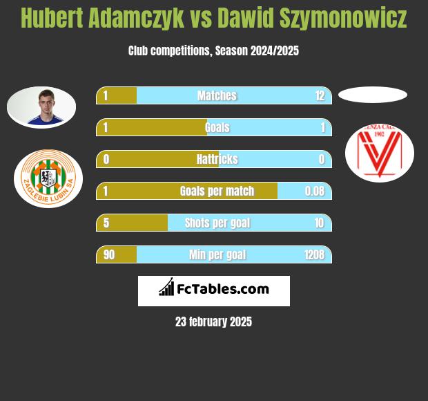 Hubert Adamczyk vs Dawid Szymonowicz h2h player stats