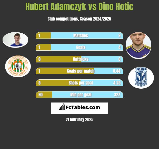 Hubert Adamczyk vs Dino Hotic h2h player stats