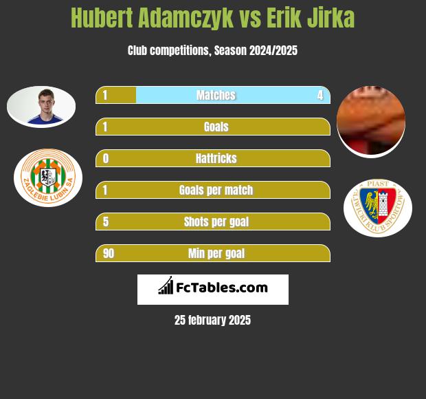 Hubert Adamczyk vs Erik Jirka h2h player stats