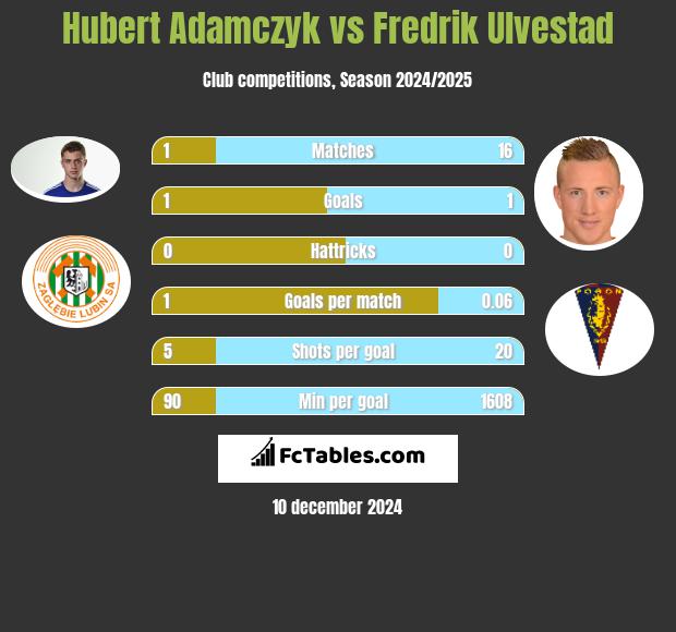 Hubert Adamczyk vs Fredrik Ulvestad h2h player stats