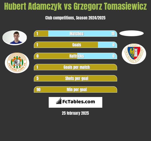 Hubert Adamczyk vs Grzegorz Tomasiewicz h2h player stats