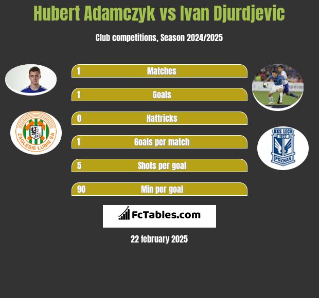 Hubert Adamczyk vs Ivan Djurdjevic h2h player stats