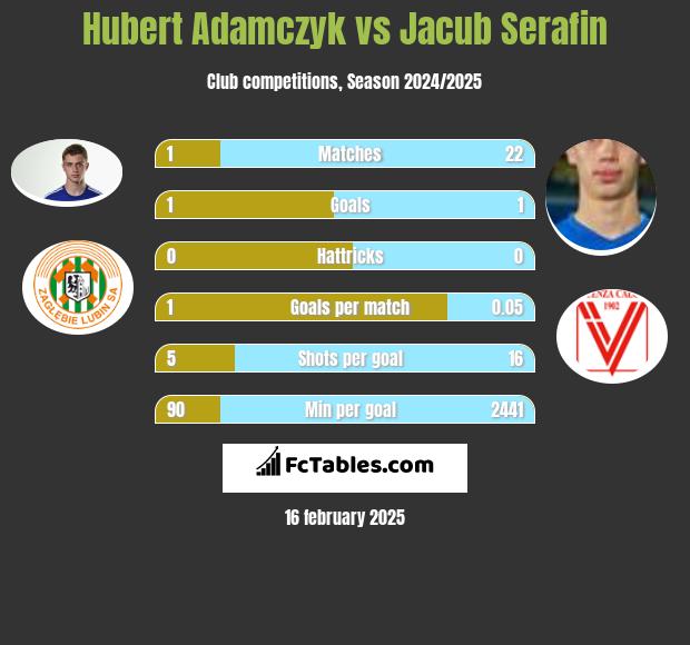 Hubert Adamczyk vs Jacub Serafin h2h player stats