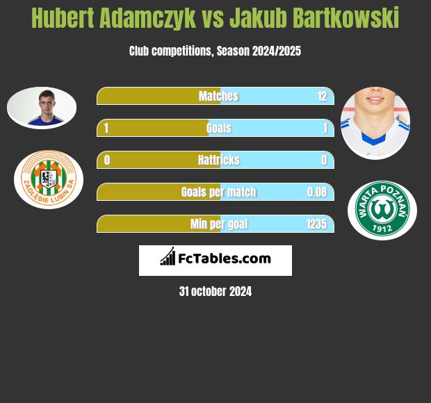 Hubert Adamczyk vs Jakub Bartkowski h2h player stats