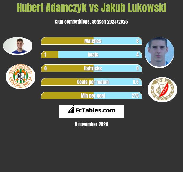 Hubert Adamczyk vs Jakub Lukowski h2h player stats