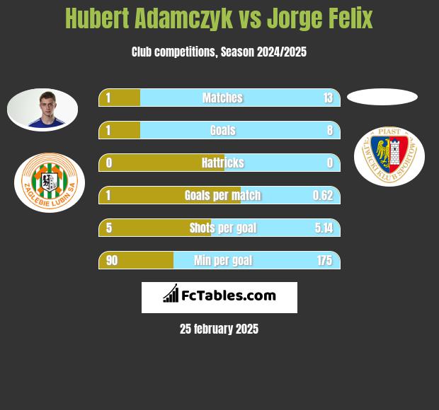 Hubert Adamczyk vs Jorge Felix h2h player stats