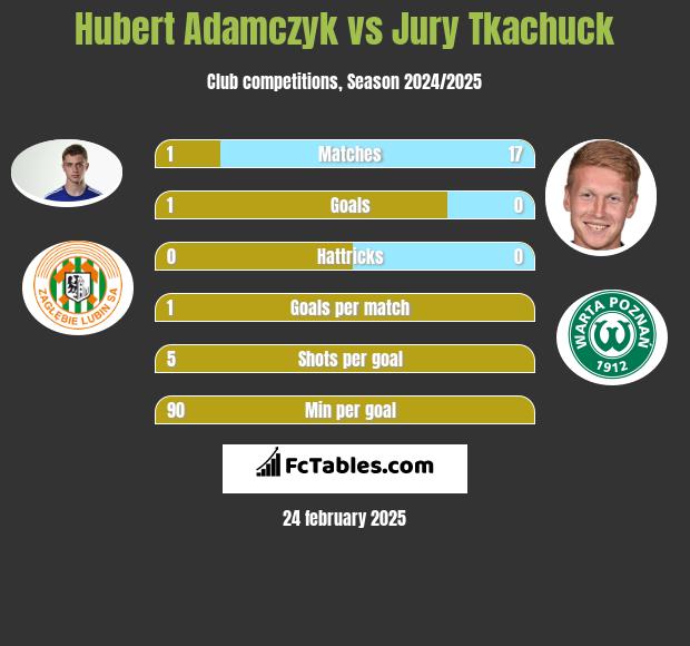 Hubert Adamczyk vs Jury Tkachuck h2h player stats