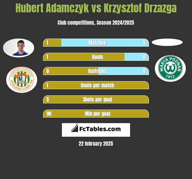 Hubert Adamczyk vs Krzysztof Drzazga h2h player stats