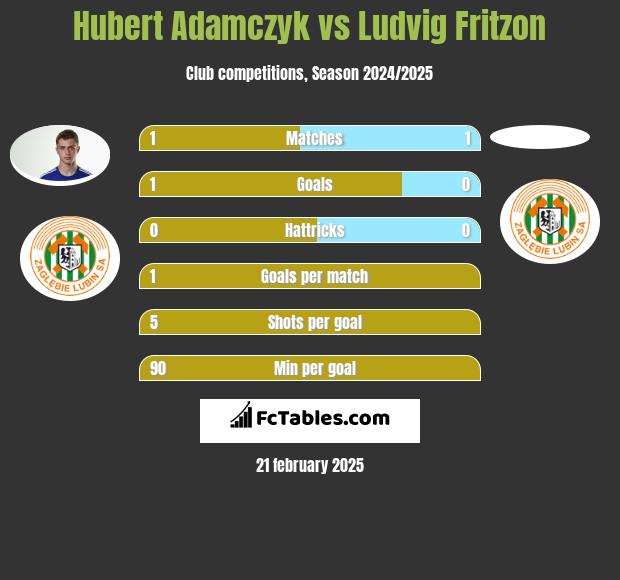 Hubert Adamczyk vs Ludvig Fritzon h2h player stats