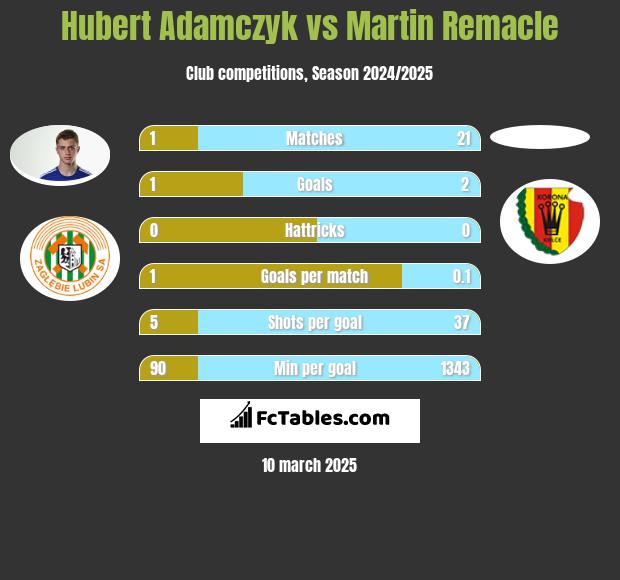 Hubert Adamczyk vs Martin Remacle h2h player stats