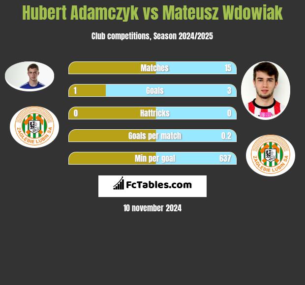 Hubert Adamczyk vs Mateusz Wdowiak h2h player stats