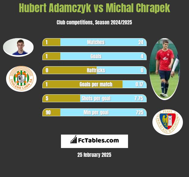 Hubert Adamczyk vs Michal Chrapek h2h player stats