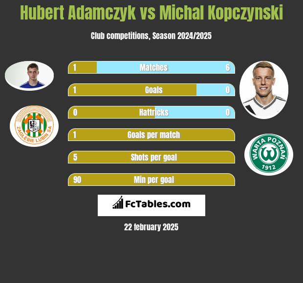 Hubert Adamczyk vs Michal Kopczynski h2h player stats