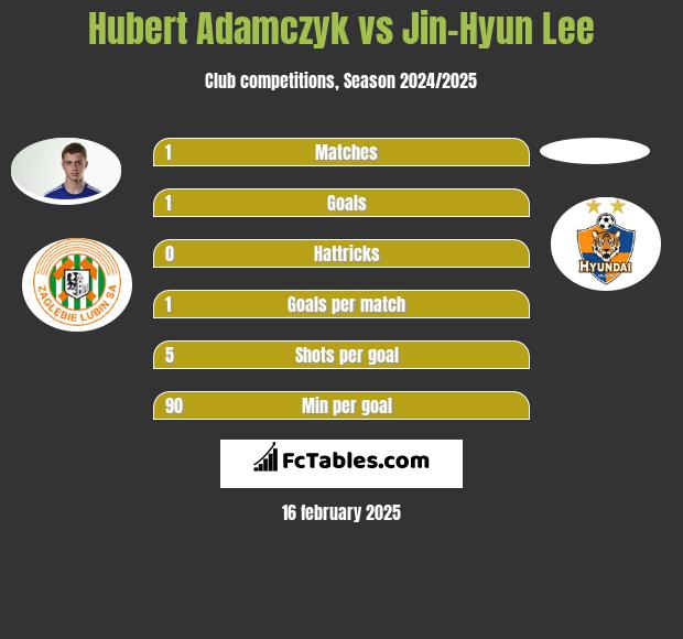 Hubert Adamczyk vs Jin-Hyun Lee h2h player stats