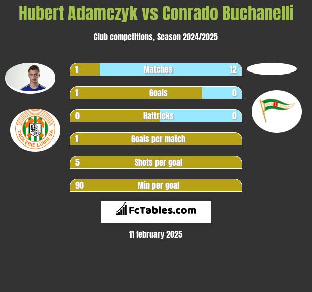 Hubert Adamczyk vs Conrado Buchanelli h2h player stats