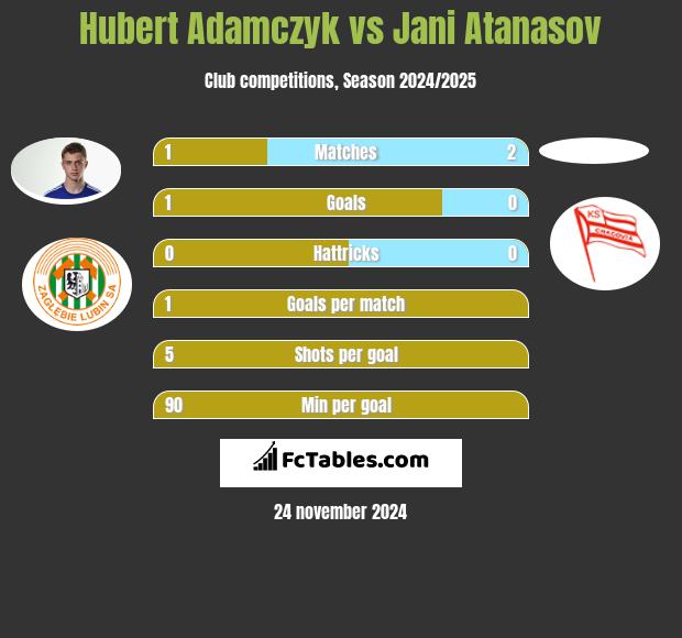 Hubert Adamczyk vs Jani Atanasov h2h player stats