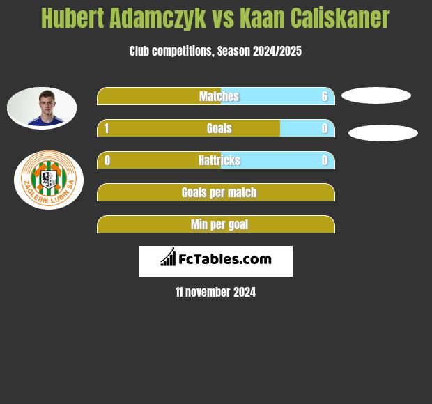 Hubert Adamczyk vs Kaan Caliskaner h2h player stats