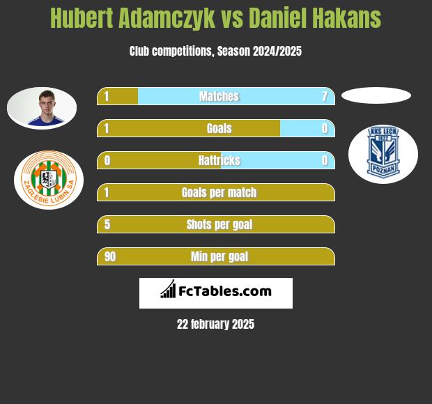 Hubert Adamczyk vs Daniel Hakans h2h player stats