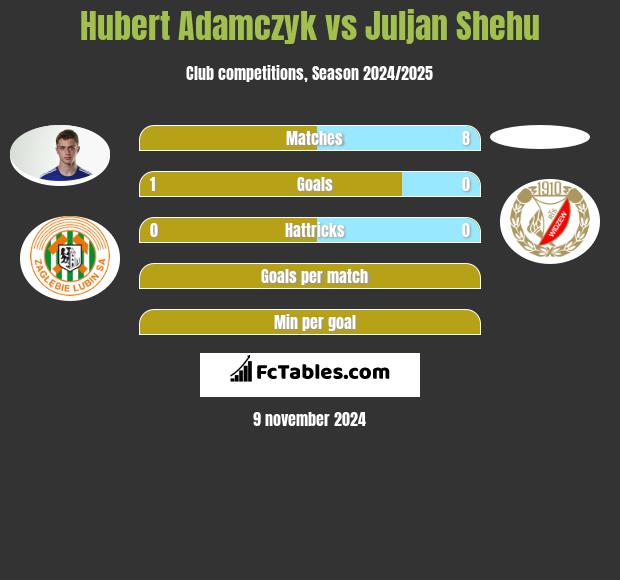 Hubert Adamczyk vs Juljan Shehu h2h player stats