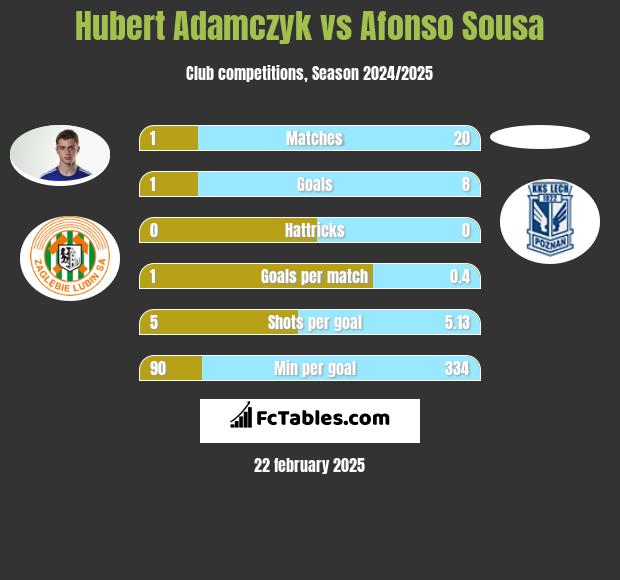 Hubert Adamczyk vs Afonso Sousa h2h player stats