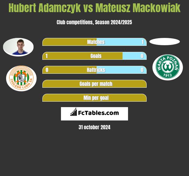 Hubert Adamczyk vs Mateusz Mackowiak h2h player stats