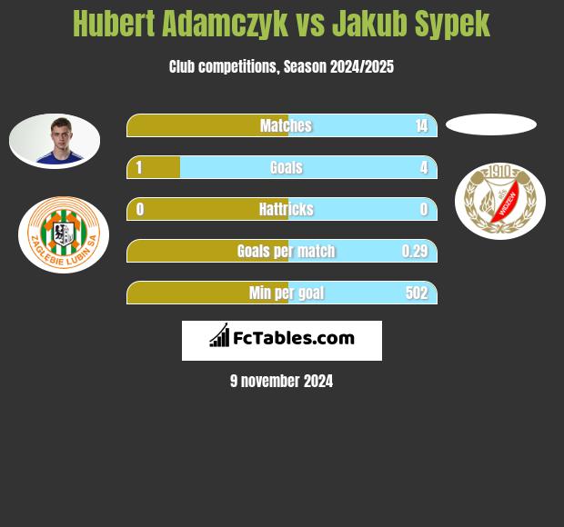 Hubert Adamczyk vs Jakub Sypek h2h player stats