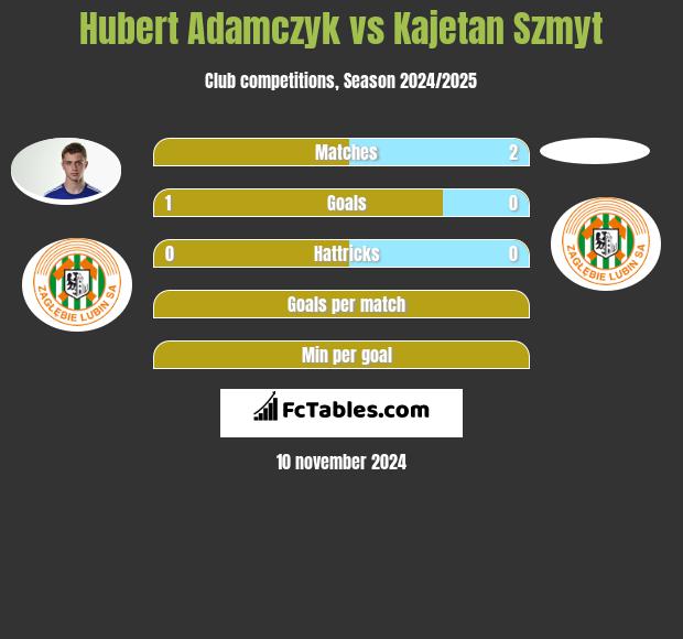 Hubert Adamczyk vs Kajetan Szmyt h2h player stats