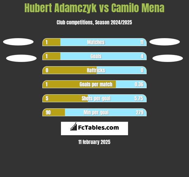 Hubert Adamczyk vs Camilo Mena h2h player stats