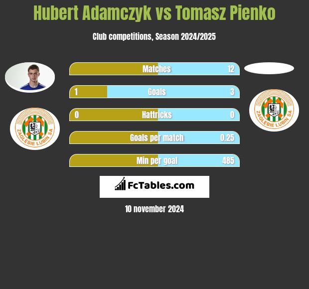 Hubert Adamczyk vs Tomasz Pienko h2h player stats