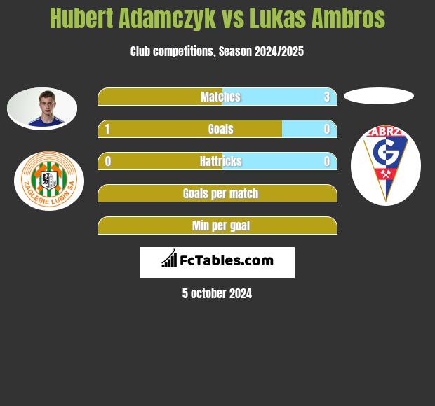 Hubert Adamczyk vs Lukas Ambros h2h player stats