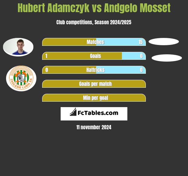 Hubert Adamczyk vs Andgelo Mosset h2h player stats