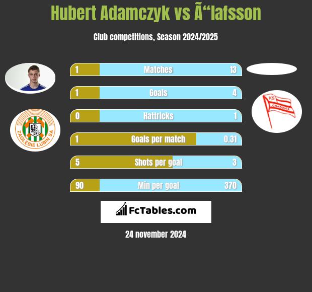 Hubert Adamczyk vs Ã“lafsson h2h player stats