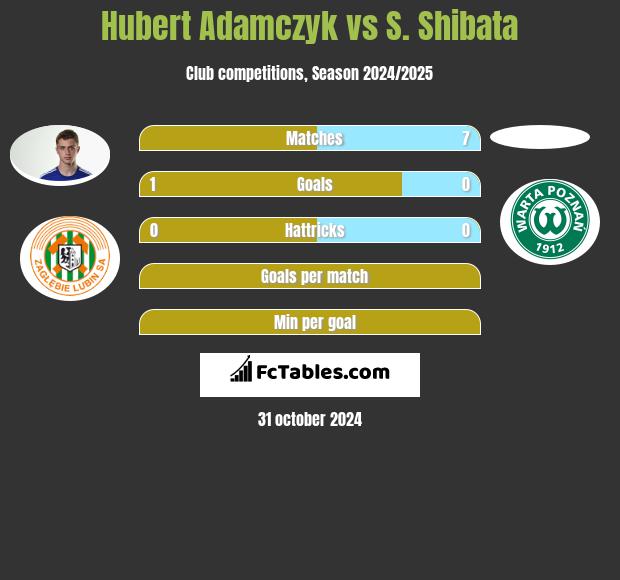 Hubert Adamczyk vs S. Shibata h2h player stats