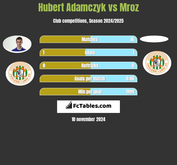 Hubert Adamczyk vs Mroz h2h player stats