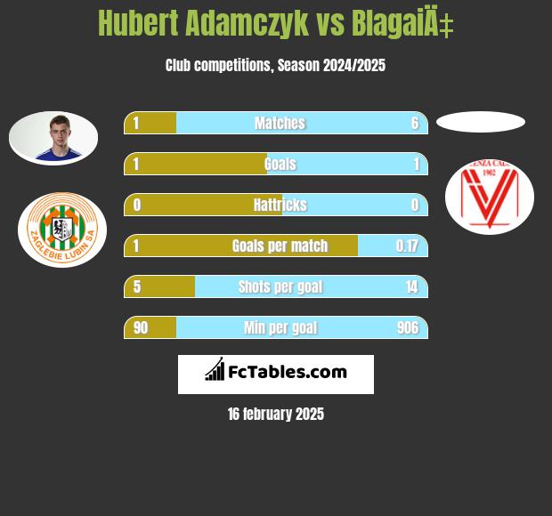 Hubert Adamczyk vs BlagaiÄ‡ h2h player stats