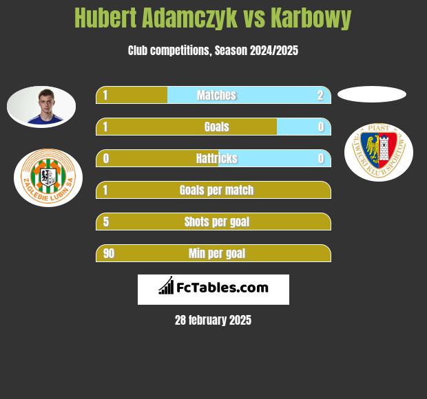 Hubert Adamczyk vs Karbowy h2h player stats