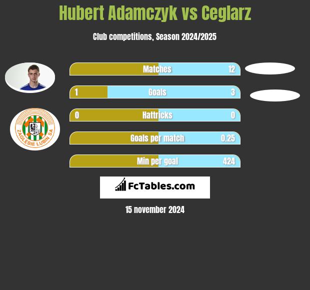 Hubert Adamczyk vs Ceglarz h2h player stats