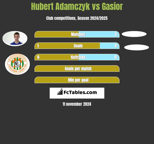 Hubert Adamczyk vs Gasior h2h player stats