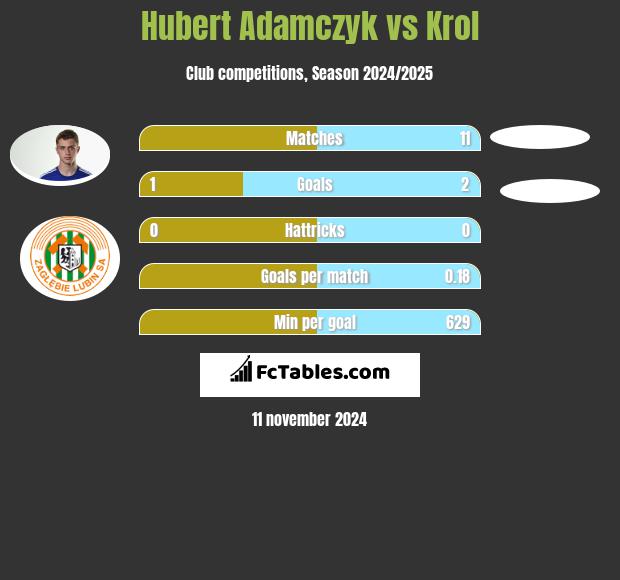 Hubert Adamczyk vs Krol h2h player stats