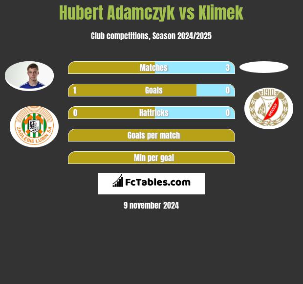 Hubert Adamczyk vs Klimek h2h player stats