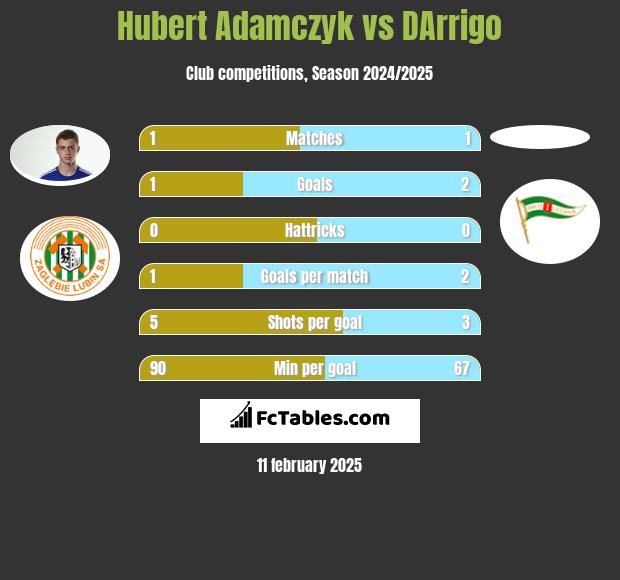 Hubert Adamczyk vs DArrigo h2h player stats