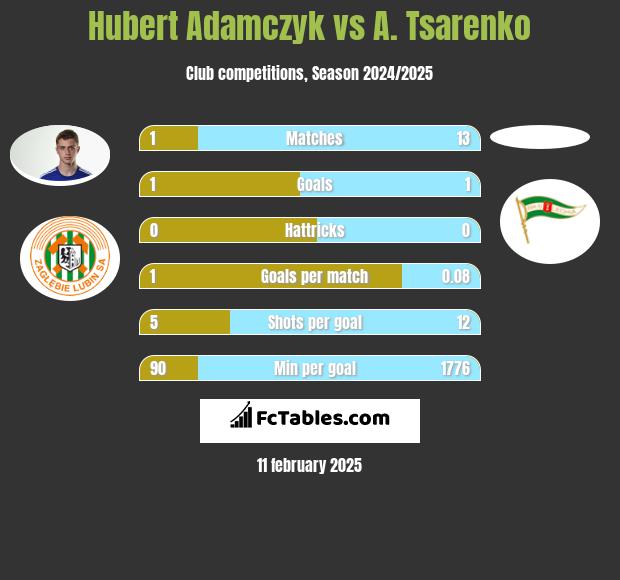 Hubert Adamczyk vs A. Tsarenko h2h player stats