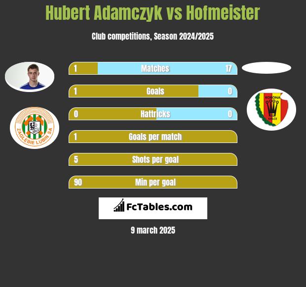 Hubert Adamczyk vs Hofmeister h2h player stats