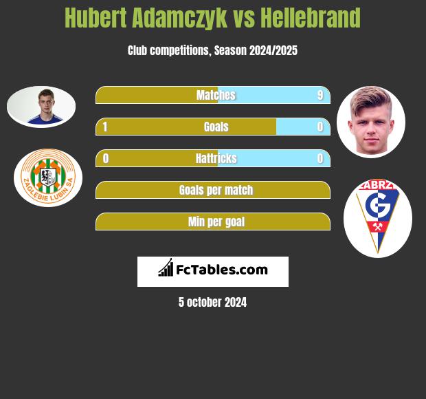 Hubert Adamczyk vs Hellebrand h2h player stats