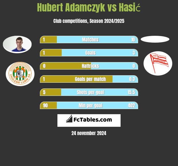 Hubert Adamczyk vs Hasić h2h player stats